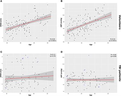 Effects of Age and Sex on Optic Nerve Sheath Diameter in Healthy Volunteers and Patients With Traumatic Brain Injury